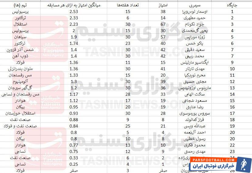رده‌بندی برترین سرمربیان لیگ برتر بر اساس امتیازگیری؛ سرمربی پرسپولیس صدرنشین و سرمربی استقلال سوم شدند