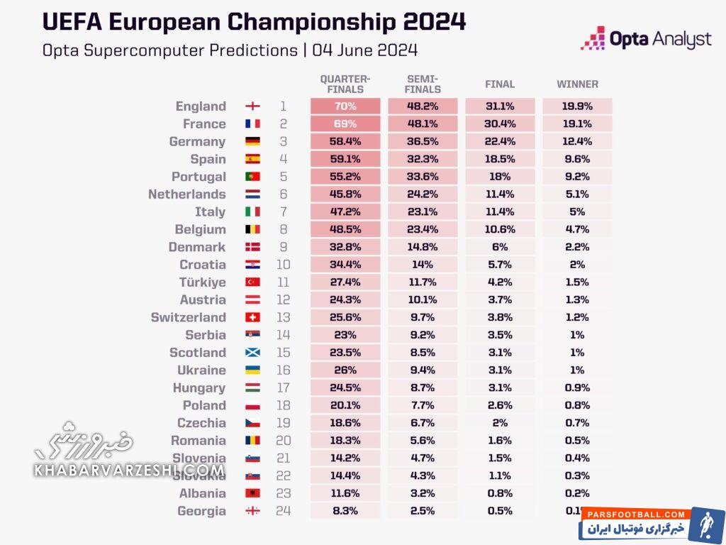 پیش‌بینی سوپرکامپیوتر اوپتا از شانس‌های قهرمانی یورو ۲۰۲۴/ بزرگ‌ترین شانس برای پایان دادن به یک طلسم