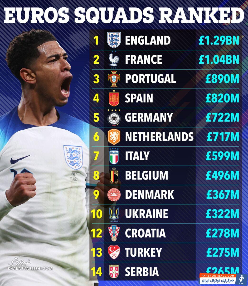 باارزش‌ترین تیم‌ یورو ۲۰۲۴ کدام تیم است؟/ از کولاک لیگ برتری‌ها تا پنجمی میزبان