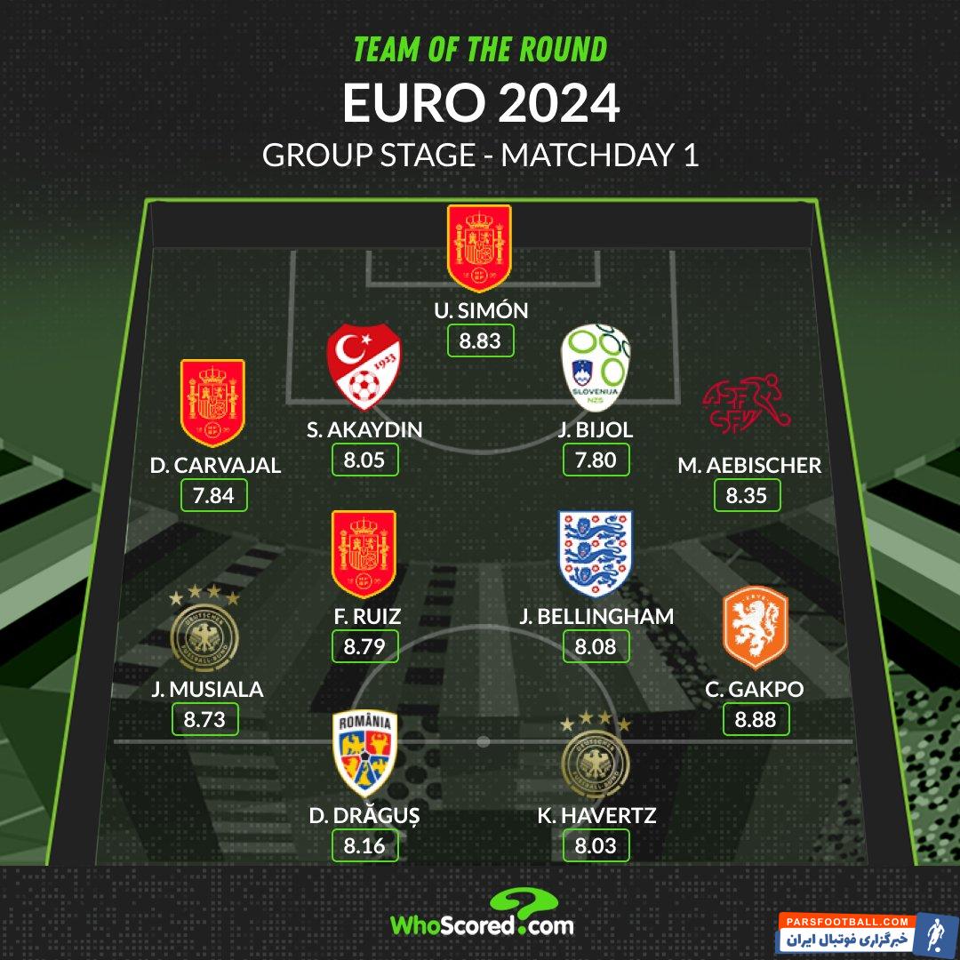 یورو ؛ تیم منتخب دور اول مرحله گروهی یورو 2024 از نگاه وب سایت هواسکورد