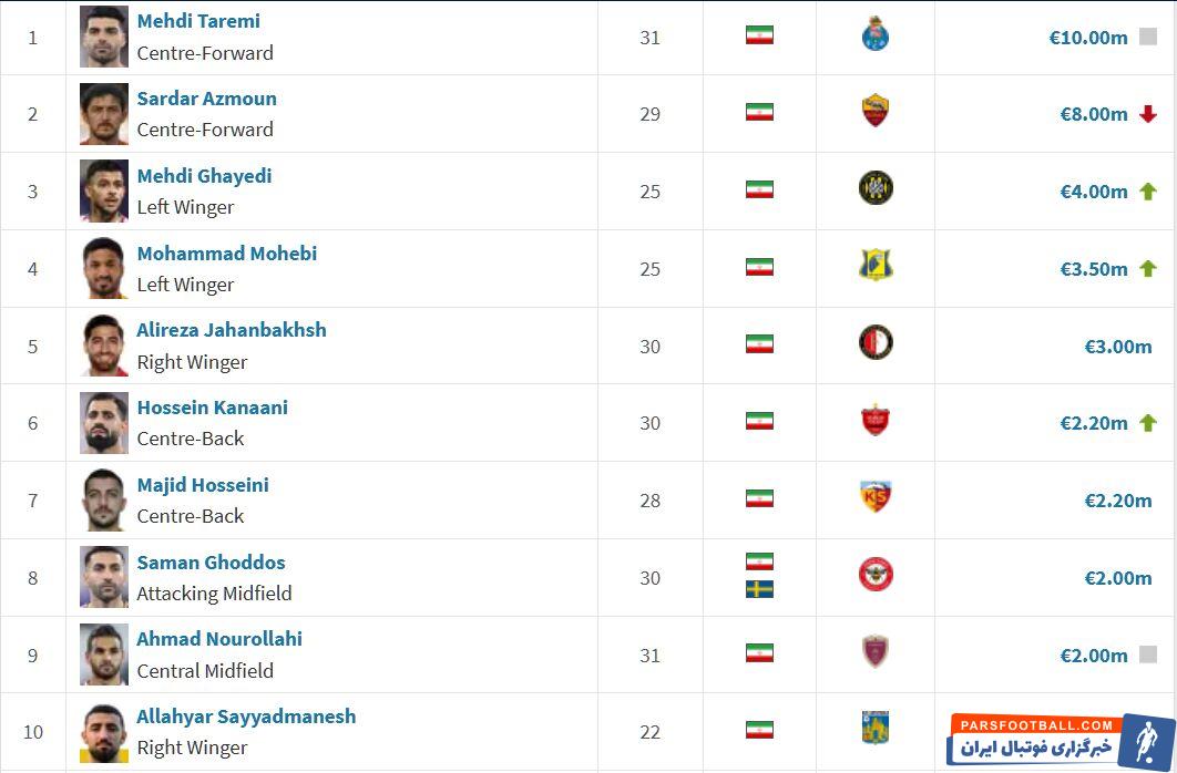 جدیدترین ارزشگذاری بازیکنان ایرانی در ترانسفرمارکت/ گرانترین ستارههای ایران چه کسانی هستند؟ +عکس