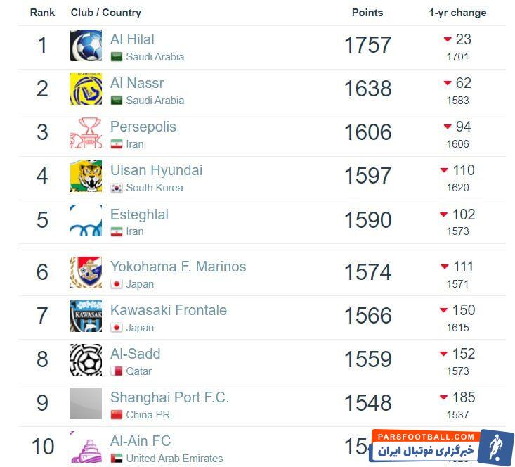 رتبه باورنکردنی پرسپولیس در آسیا/ قهرمان ایران در تعقیب دو غول عربستانی +عکس