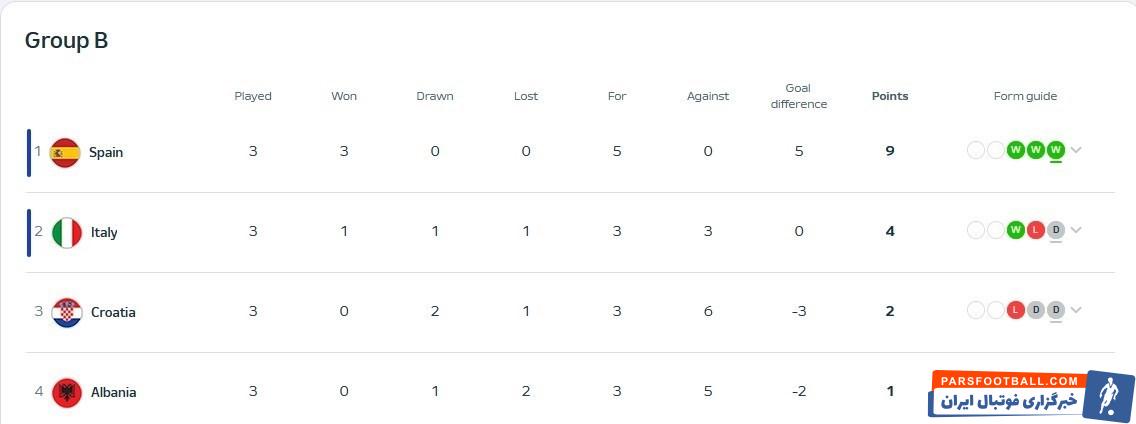 فدراسیون فوتبال کرواسی , تیم ملی فوتبال ایتالیا , تیم ملی فوتبال اسپانیا , تیم ملی فوتبال آلبانی , یورو 2024 , 