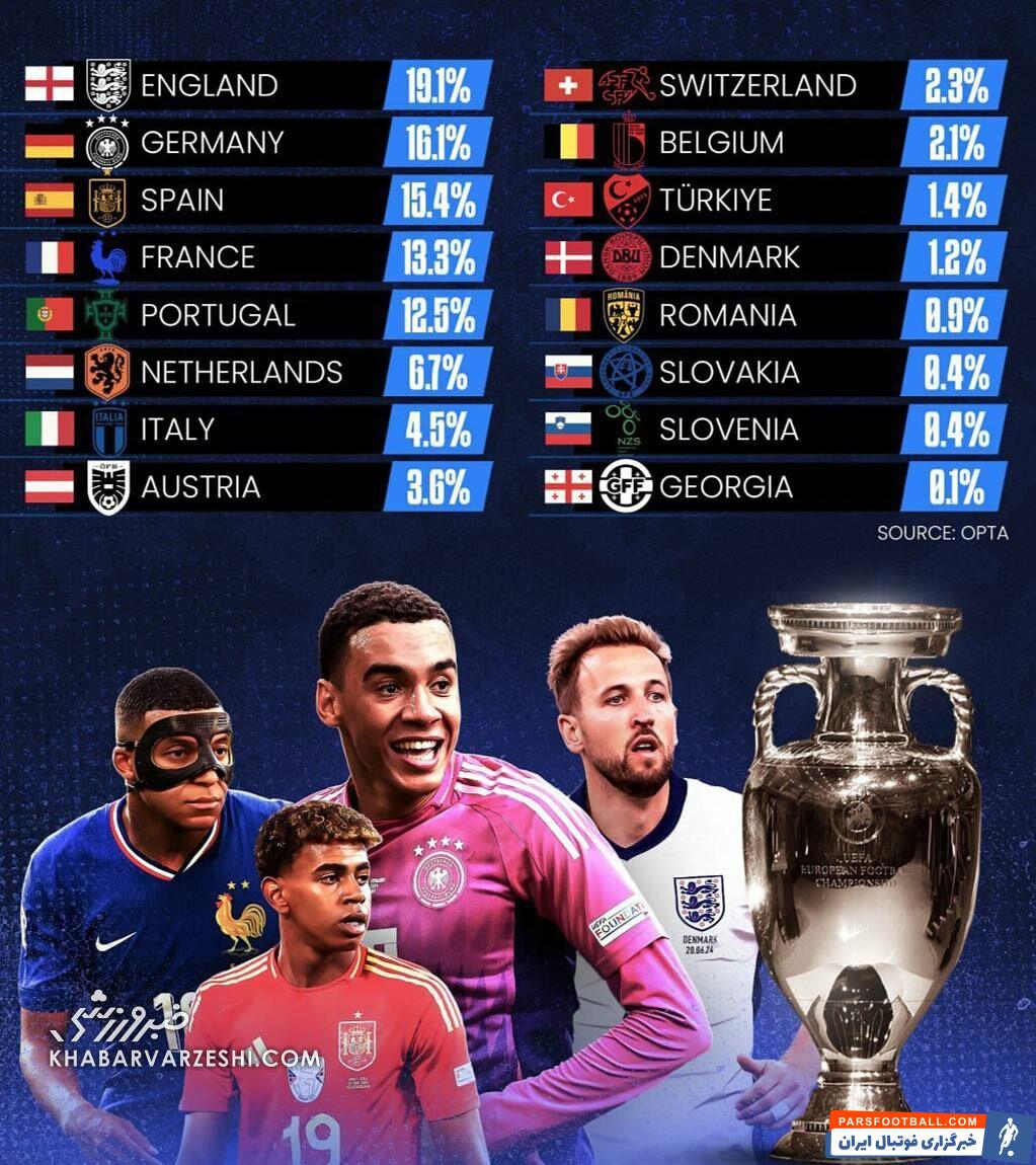 عکس| هوش مصنوعی قهرمان یورو ۲۰۲۴ را معرفی کرد/ هر تیم چقدر شانس دارد؟