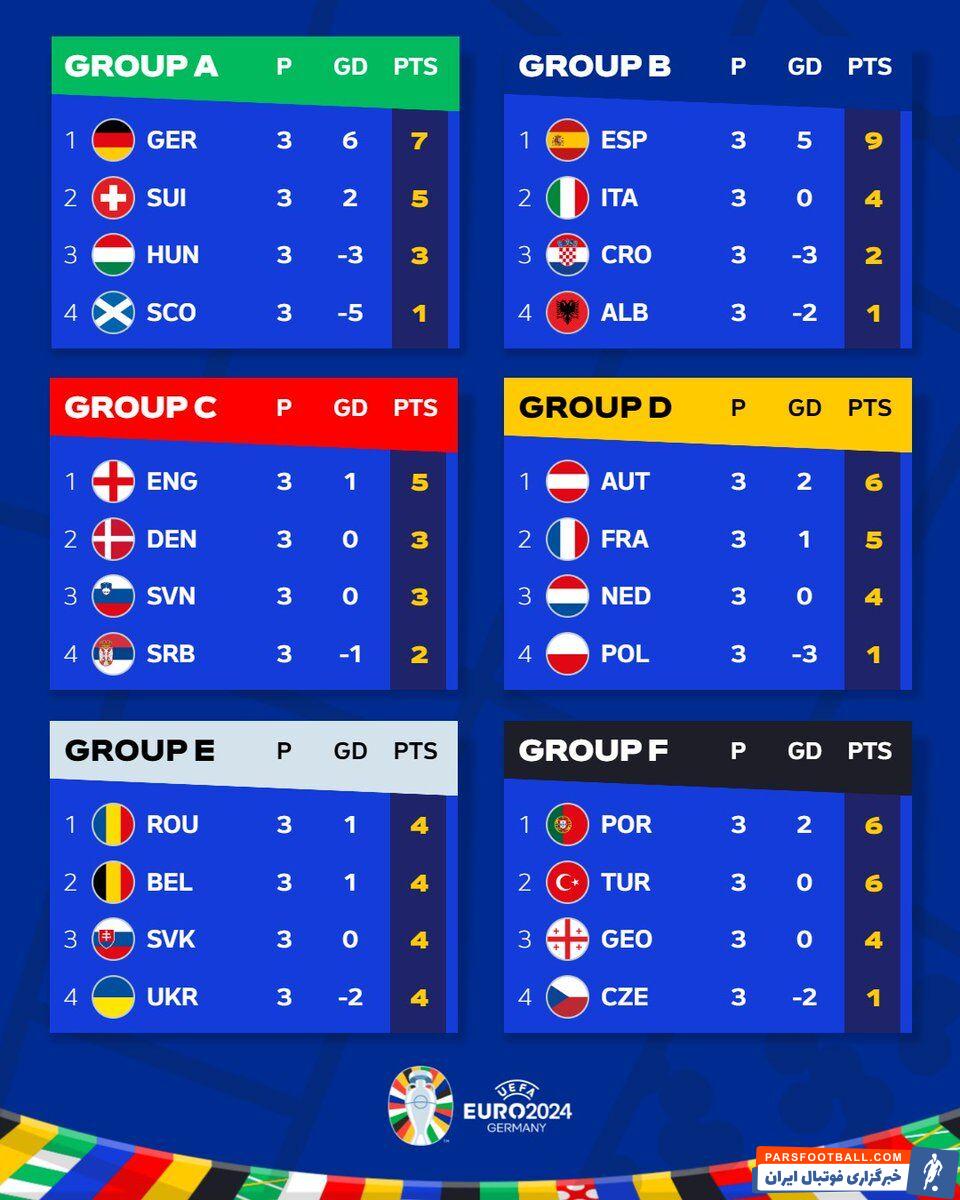 جدول نهایی گروه‌های شش‌گانه یورو 2024