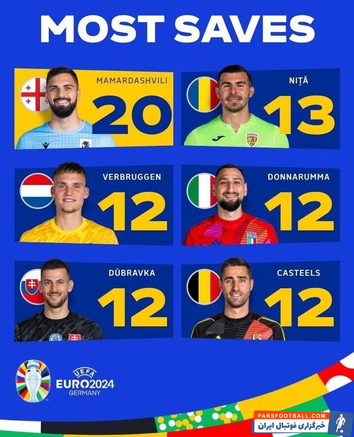 دیوار سرسخت یورو؛ پایهگذار صعود شگفتیسازها/ این آمار همه را غافلگیر کرد