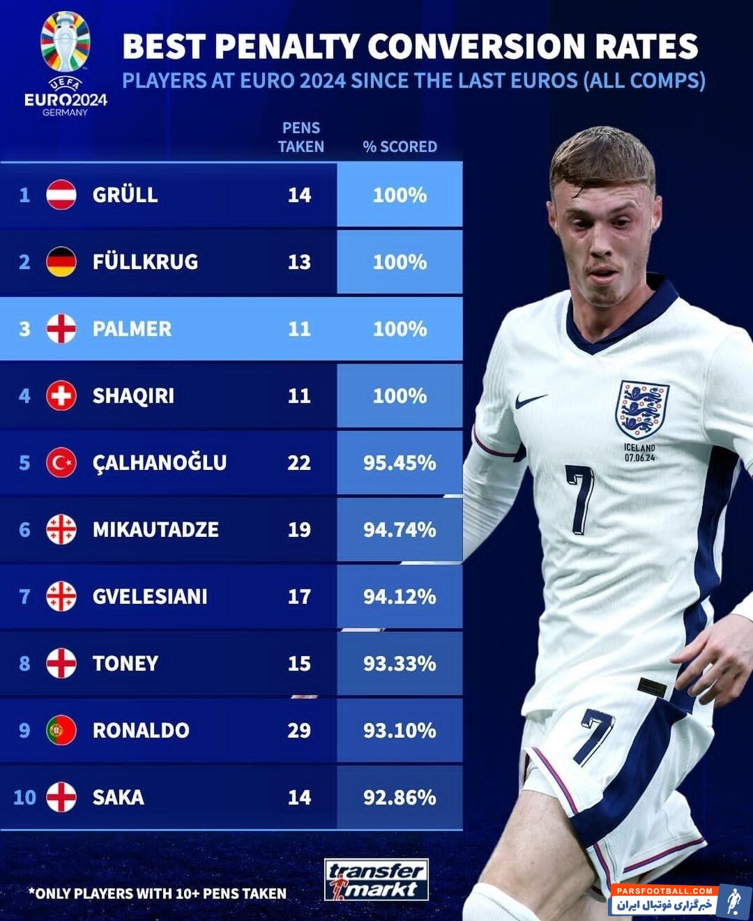 گولسیانی، در میان برترین پنالتی‌زنان یورو؛ بالاتر از رونالدو!