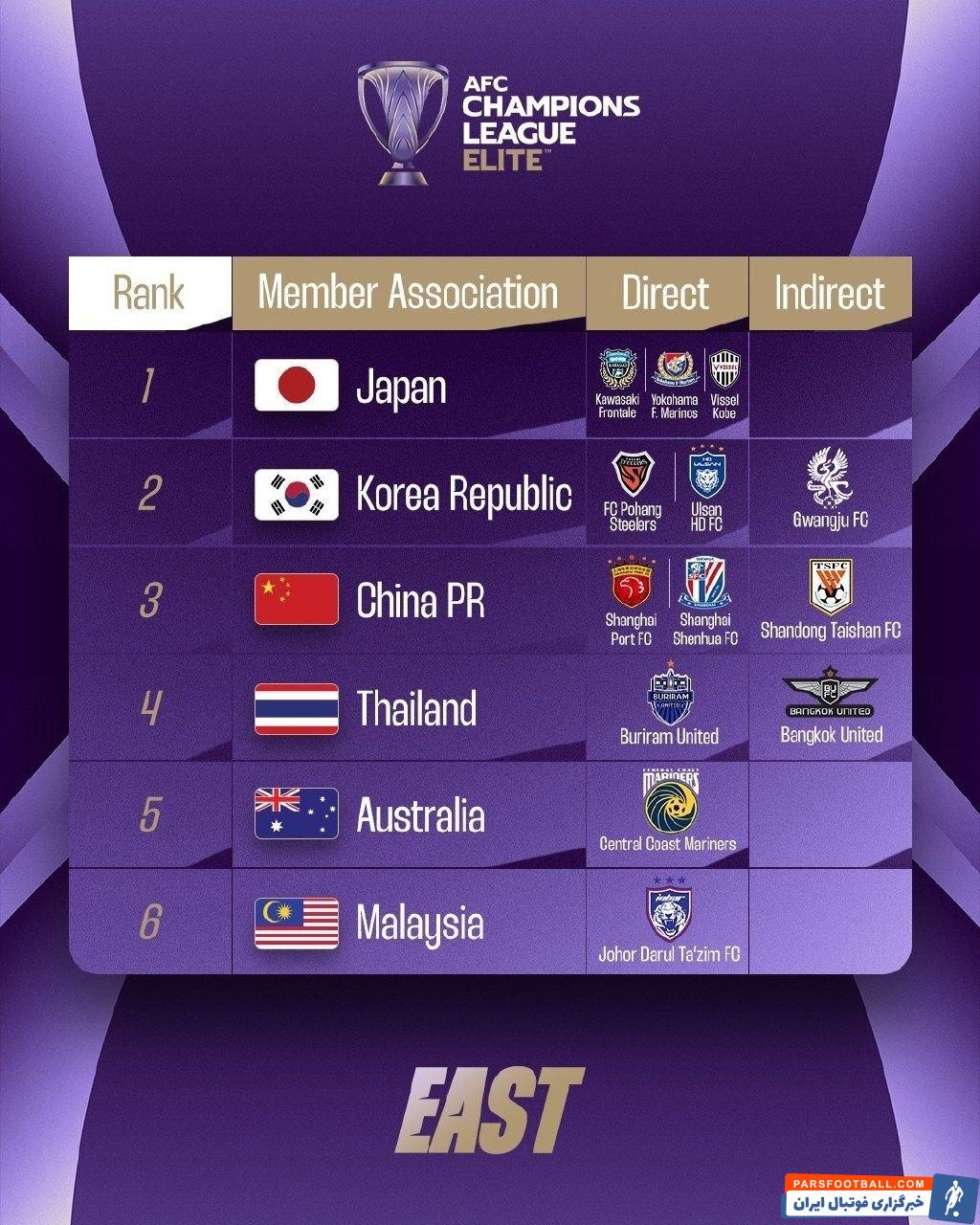 AFC از نمایندگان ایران در لیگ نخبگان آسیا رونمایی کرد