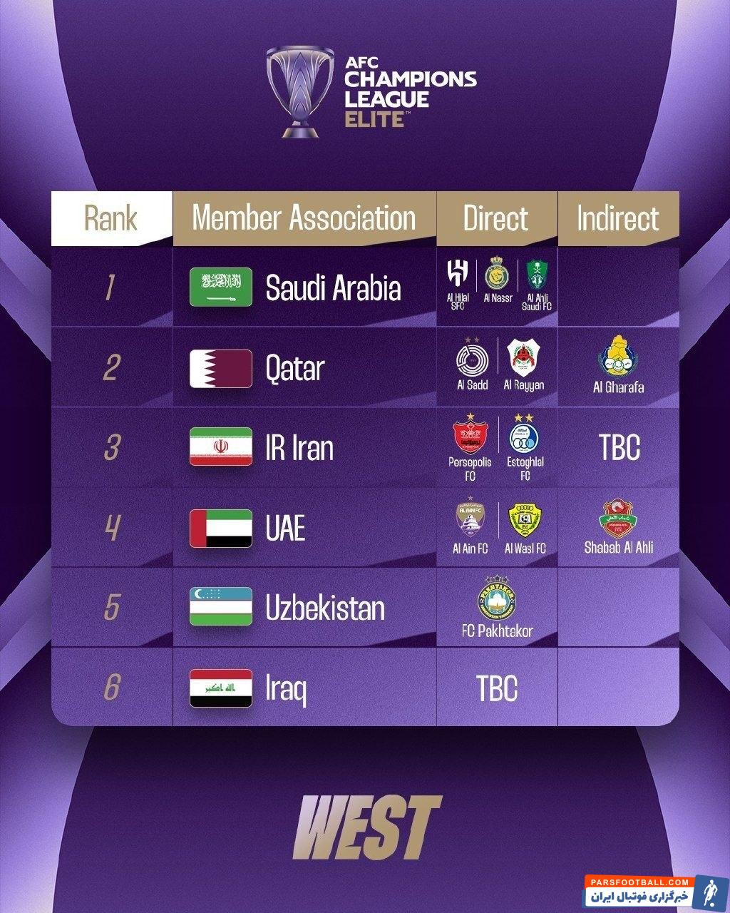 AFC از نمایندگان ایران در لیگ نخبگان آسیا رونمایی کرد