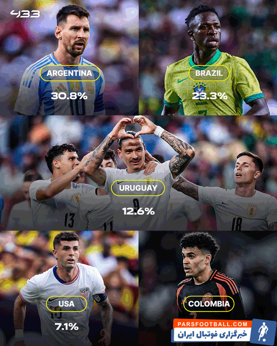 کوپا ؛ آرژانتین شانس اول قهرمانی در کوپا آمریکا 2024 طبق پیشبینی اوپتا