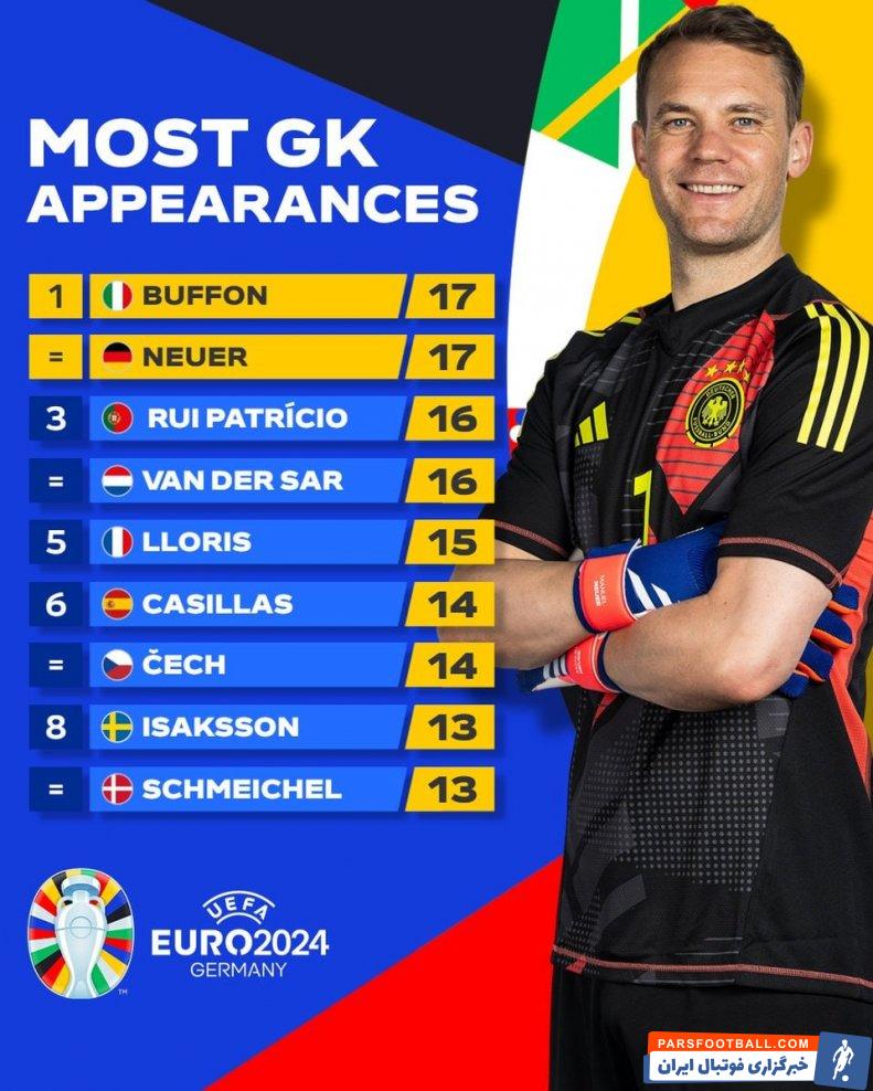 نویر ؛ رسیدن نویر به رکورد 17 بازی در مراحل نهایی یورو