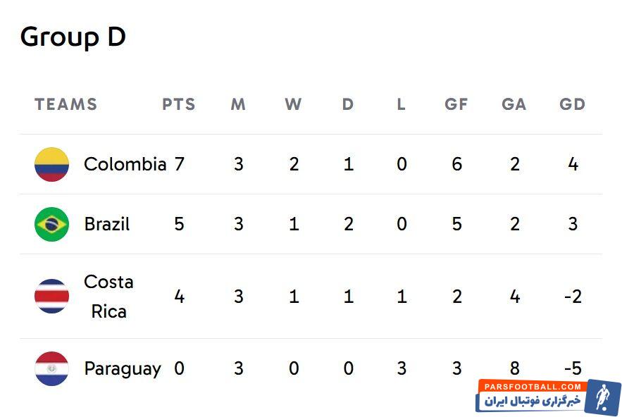جدول نهایی گروه D کوپا آمریکا 2024
