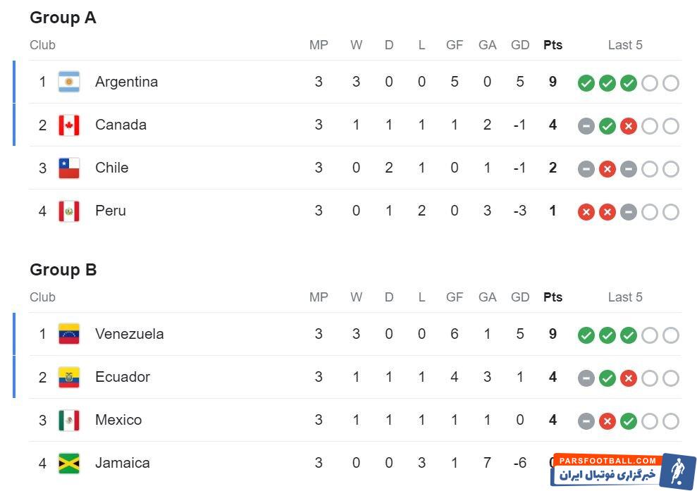 ۸ تیم مرحله یک چهارم نهایی کوپا آمریکا مشخص شدند + برنامه بازیها