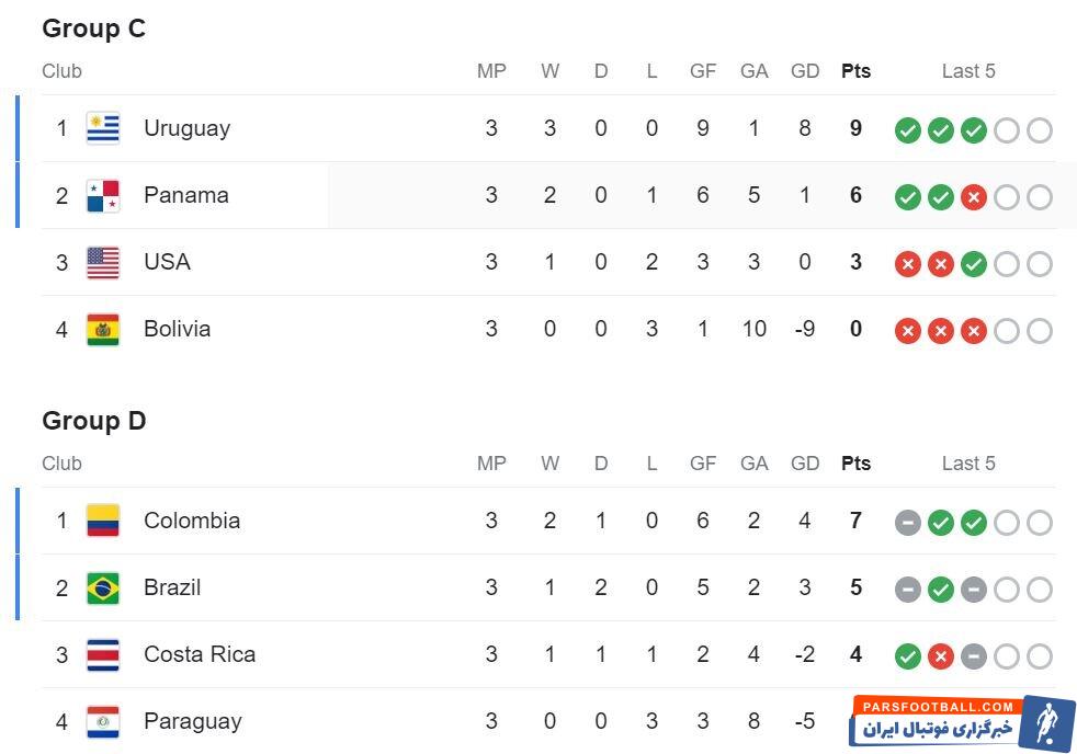 ۸ تیم مرحله یک چهارم نهایی کوپا آمریکا مشخص شدند + برنامه بازیها
