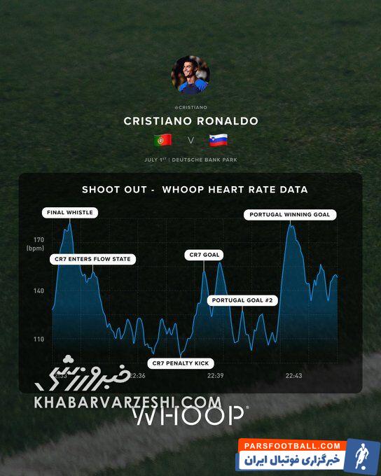 دلیل کنترل استرس CR7 مشخص شد/ ضربان قلب کریستیانو رونالدو را ببینید؛ چه اسطوره‌ای! +عکس