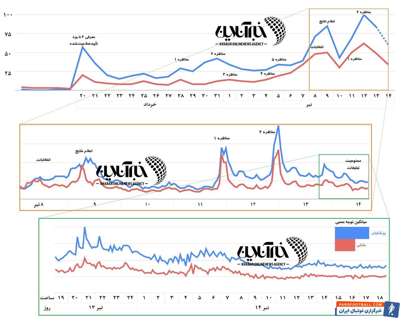 رقابت نزدیک پزشکیان و جلیلی در آخرین نظرسنجی‌ها + نمودار و جدول