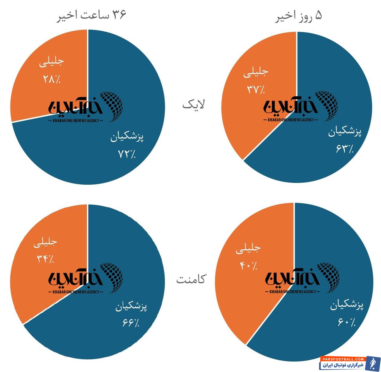 رقابت نزدیک پزشکیان و جلیلی در آخرین نظرسنجی‌ها + نمودار و جدول