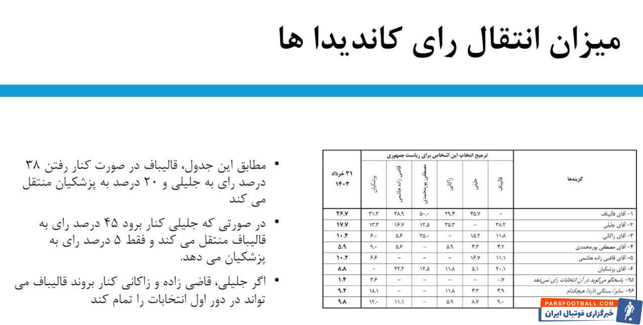 حملات به سعید جلیلی شدت گرفت /رسایی، ثابتی، رائفی پور و منصوری نگذاشتند جلیلی این نظرسنجی را بفهمد