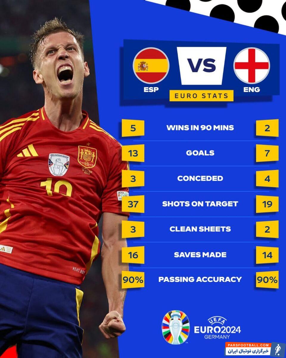 عکس| مقایسه آمار اسپانیا و انگلیس در یورو ۲۰۲۴/ کدام تیم برتر است؟