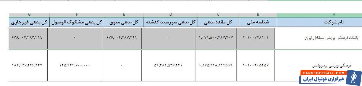 افشای بدهی‌ میلیاردی استقلال و پرسپولیس +سند