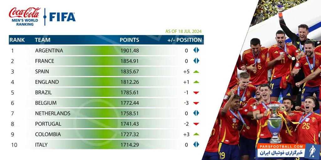 رنکینگ جدید فیفا پس از یورو و کوپا آمریکا 2024