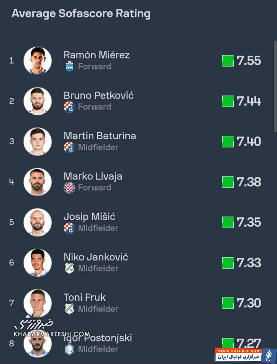 خرید جدید تراکتور، هشتمین بازیکن برتر لیگ کرواسی