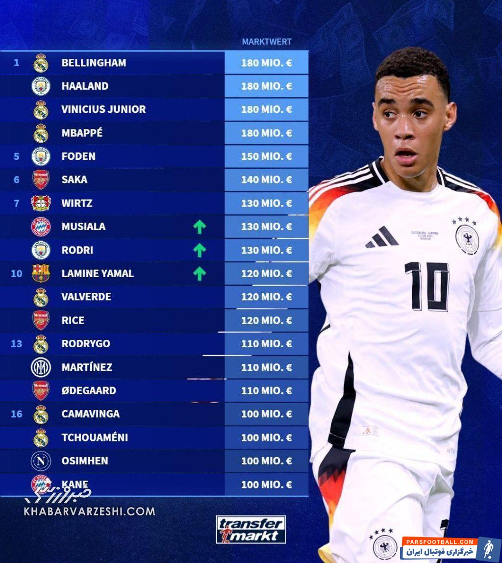 ارزشمندترین بازیکنان بالای ۱۰۰ میلیون یورویی؛ صعود چشمگیر یامال