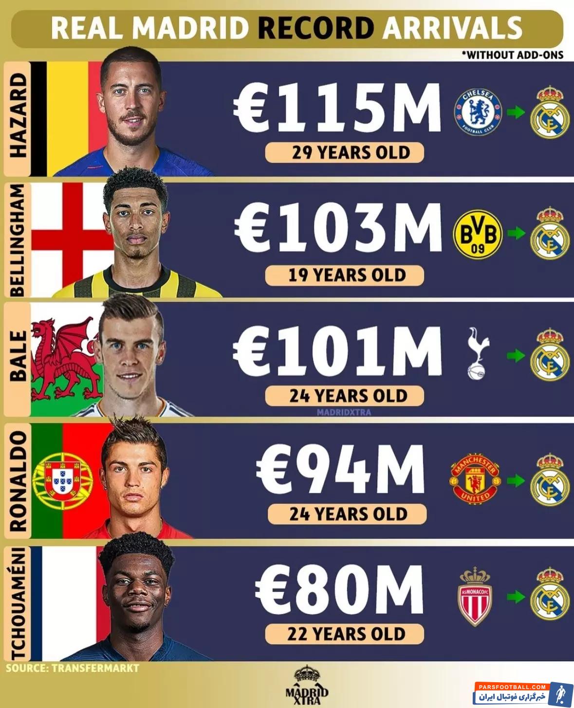 عکس| 5 خرید گرانقیمت تاریخ رئال مادرید