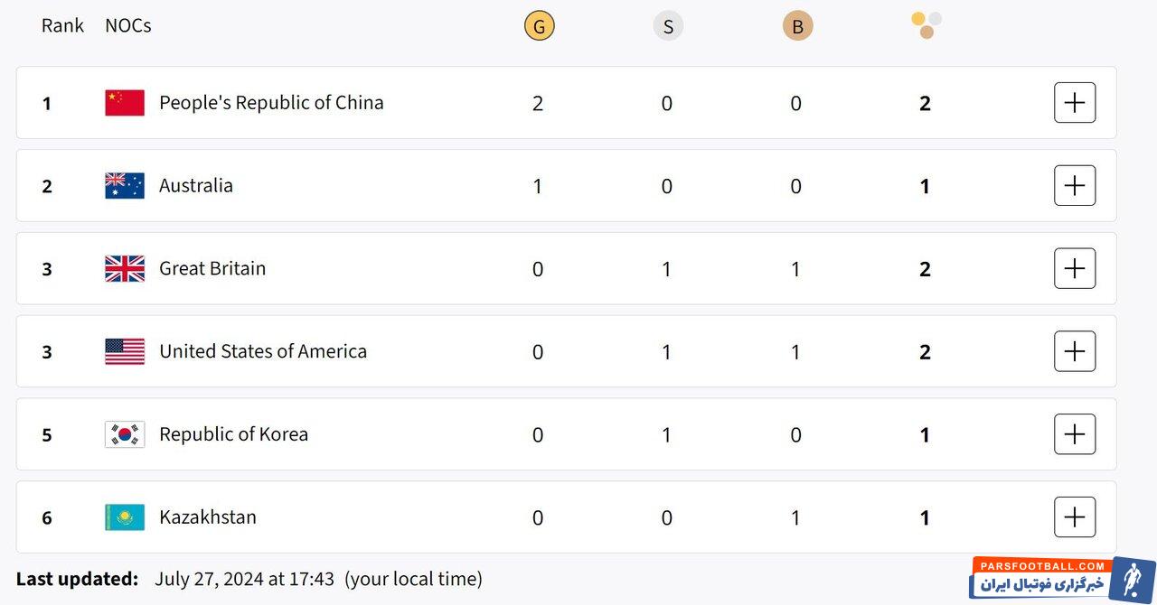 طلای دوچرخه سواری تایم تریل زنان به استرالیا رسید +جدول مدال‌ها