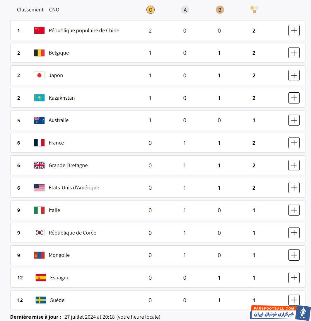 ژاپن و بلژیک هم طلایی شدند/ مغولستان وارد جدول توزیع مدال شد