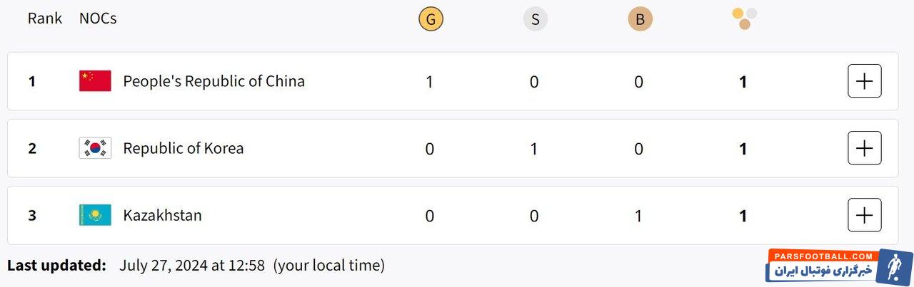 صدرنشینی چین در آغاز توزیع مدال‌های المپیک + جدول رده‌بندی