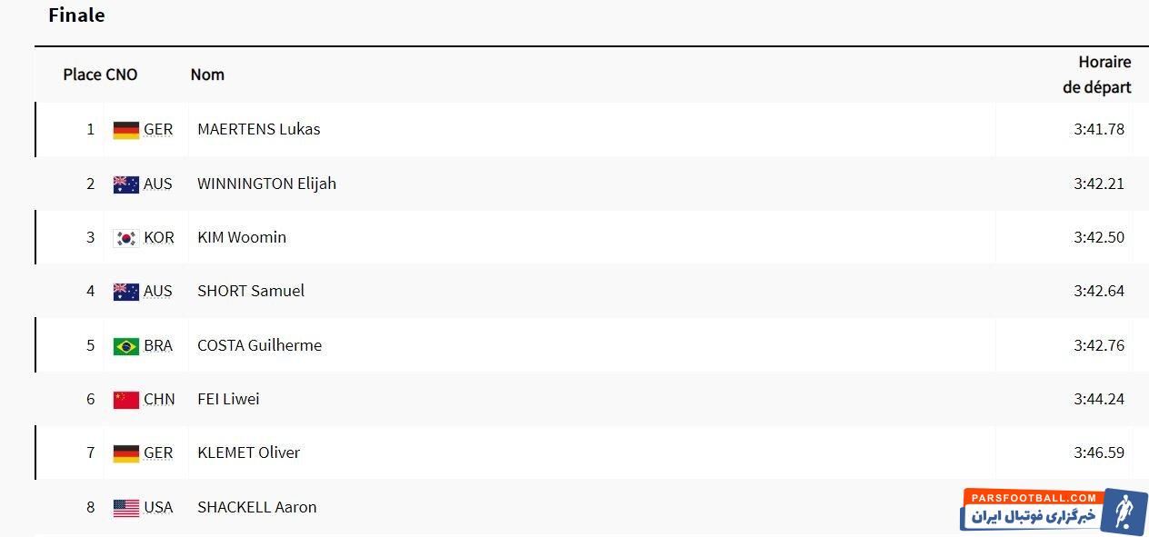 شناگر آلمانی قهرمان مسابقه ۴۰۰ متر آزاد مردان شد