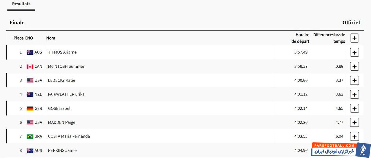 شناگر استرالیایی طلای ۴۰۰ متر آزاد زنان را کسب کرد