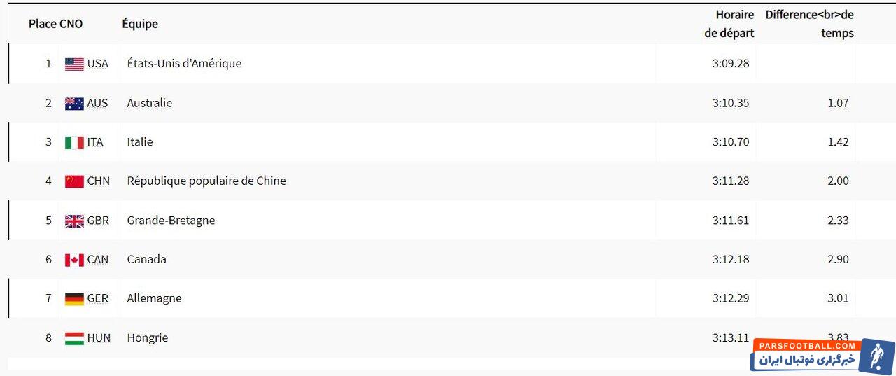 طلای شنا ۴ در ۱۰۰ متر آزاد به استرالیا و آمریکا رسید