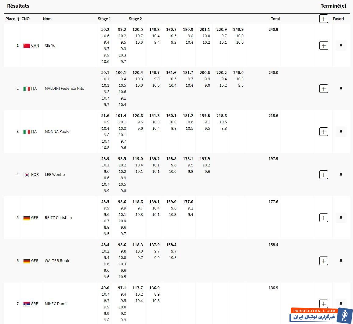 طلای تپانچه بادی به چین رسید/رکورد جواد فروغی دست نخورده ماند