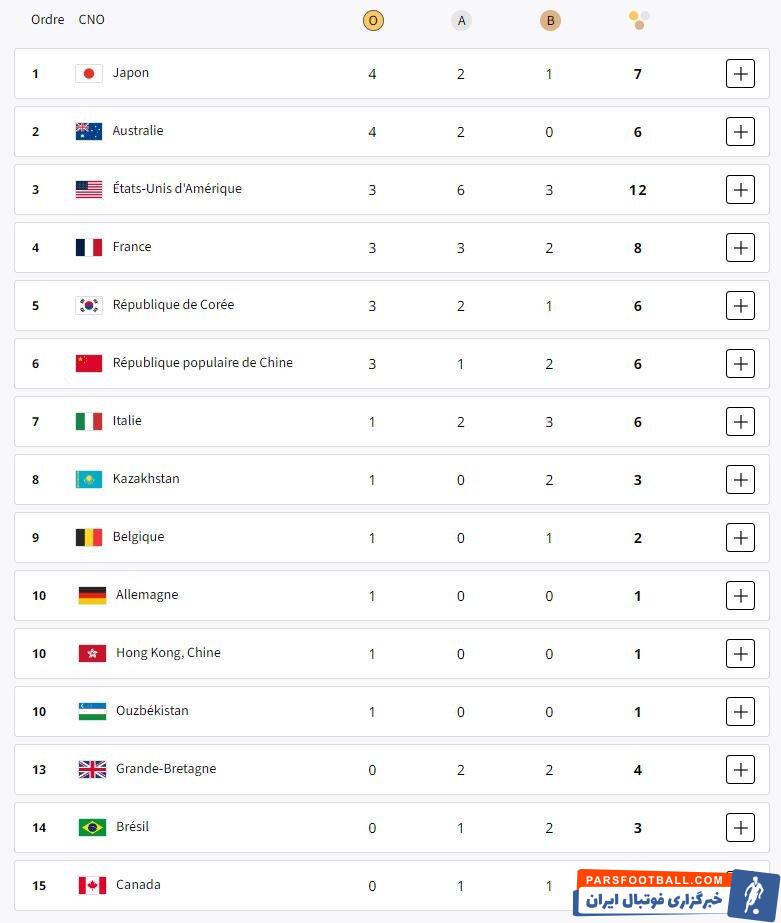 توزیع ۱۹ مدال طلا در سومین روز المپیک/ روز خلوت ایرانی‌ها