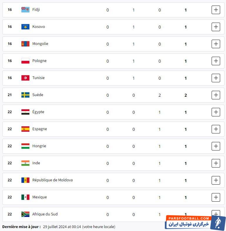 توزیع ۱۹ مدال طلا در سومین روز المپیک/ روز خلوت ایرانی‌ها