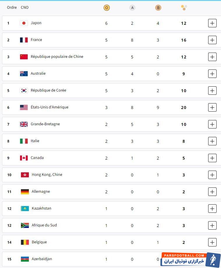 سهم بیشتر آمریکا در ۱۴۵ مدال توزیع شده/ ۱۸ کشور طلا گرفتند