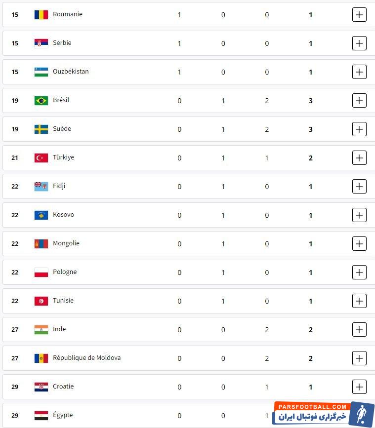 سهم بیشتر آمریکا در ۱۴۵ مدال توزیع شده/ ۱۸ کشور طلا گرفتند