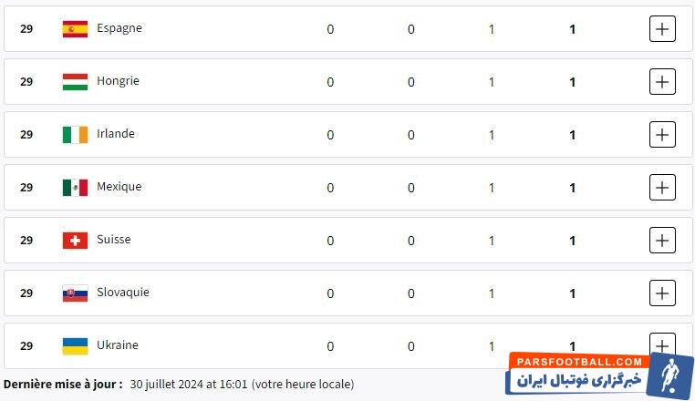 سهم بیشتر آمریکا در ۱۴۵ مدال توزیع شده/ ۱۸ کشور طلا گرفتند