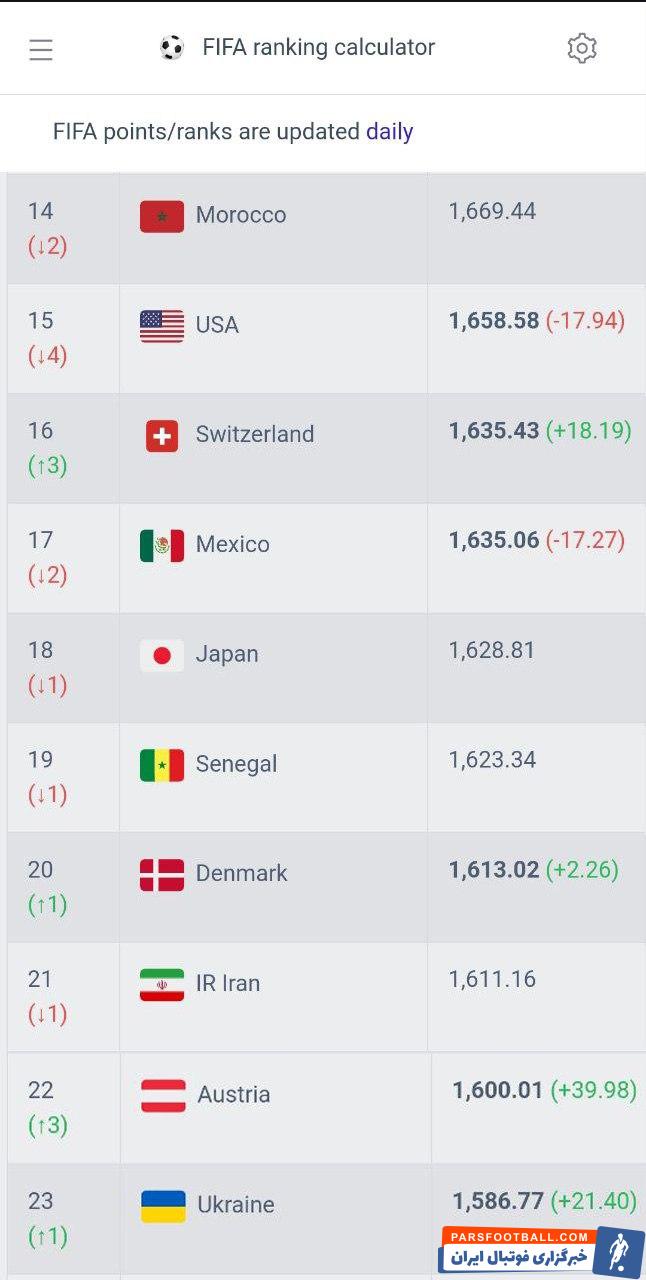 یورو ؛ دانمارک جای تیم ملی ایران در رده بیستم جهان را گرفت