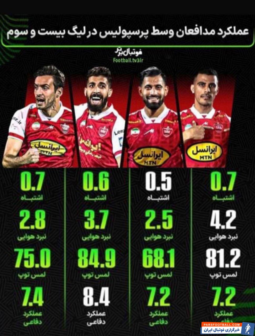 پرسپولیس ؛ مقایسه عملکرد نعمتی، فرجی، گولسیانی و محمد حسین کنعانی زادگان