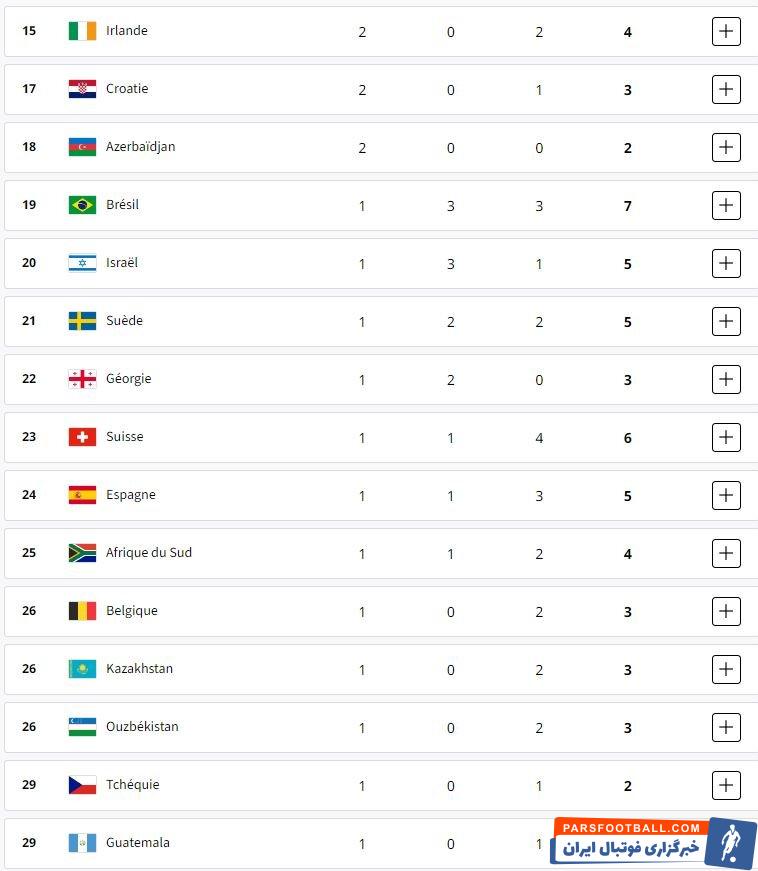 تغییرات جدول توزیع مدال‌های المپیک/ استرالیا به رده دوم رسید