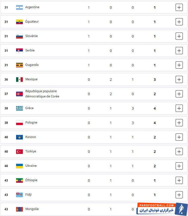 تغییرات جدول توزیع مدال‌های المپیک/ استرالیا به رده دوم رسید