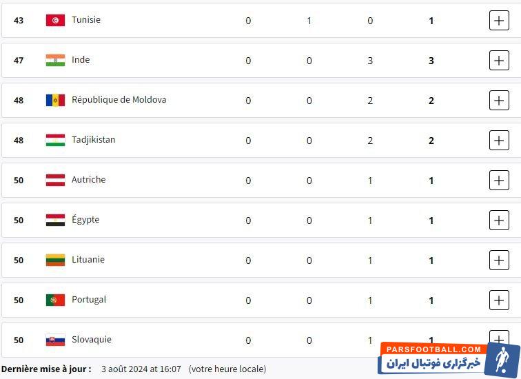 تغییرات جدول توزیع مدال‌های المپیک/ استرالیا به رده دوم رسید