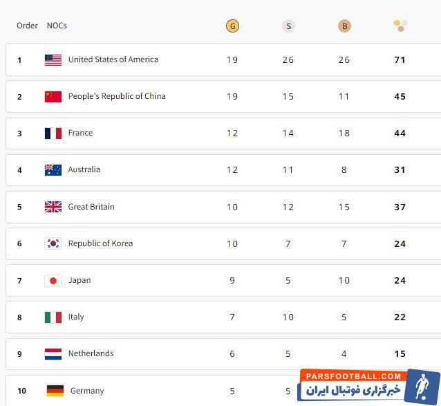 سبقت آمریکا از چین در پایان روز نهم المپیک؛ فرانسه سوم است