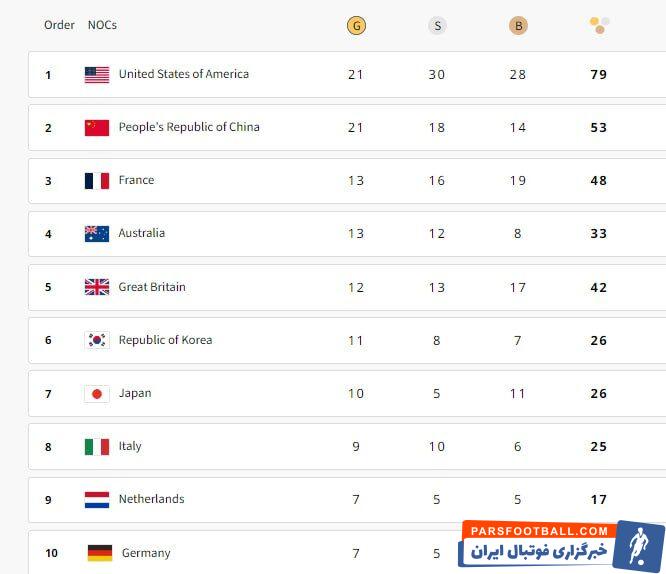 رقابت شانه به شانه آمریکا و چین در کسب مدال طلا / جدول مدال المپیک، 16 مرداد