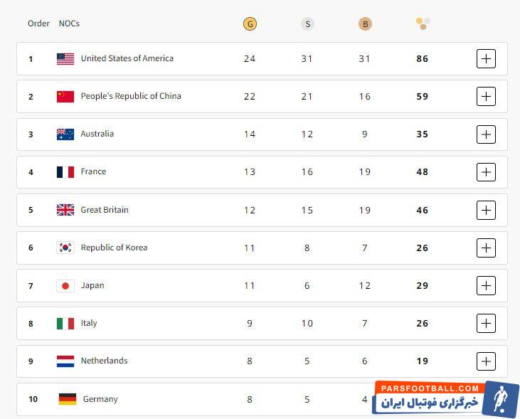 آمریکا از چین فاصله گرفت/ جدول مدال المپیک؛ ۱۷ مرداد