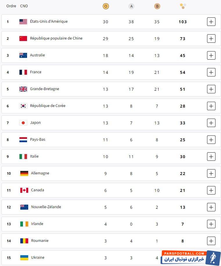 توزیع ۳۰ طلا در روز چهاردهم/ سومین روز درخشان برای ایران
