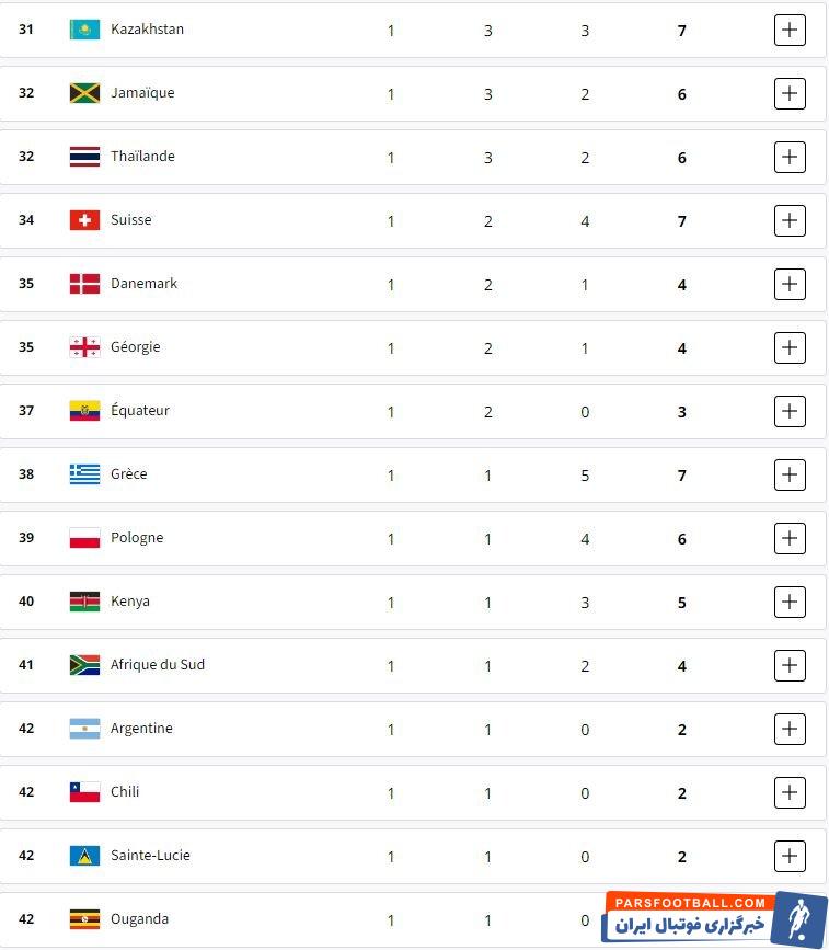 توزیع ۳۰ طلا در روز چهاردهم/ سومین روز درخشان برای ایران